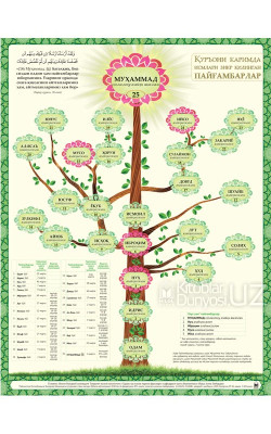 «Қуръони Каримда исмлари зикр қилинган пайғамбарлар» (плакат)